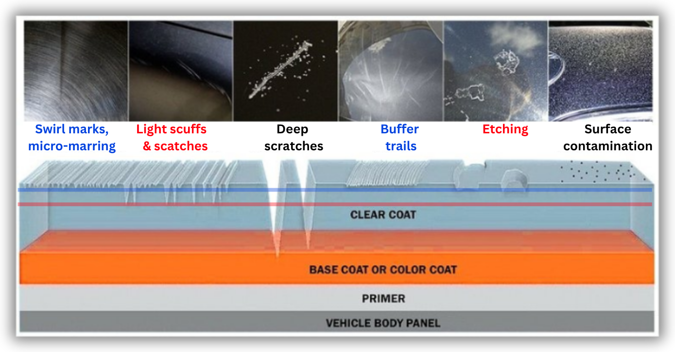 Common clear-coat defects — swirl marks and micro-marring, light scuffs and scratches, deep scratches, buffer trails, etching, and surface contamination — shown in cross-section across the clear coat, base/color coat, primer, and body panel.